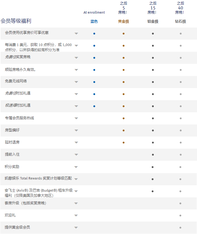 温德姆酒店攻略:温德姆奖赏会员等级待遇,及status match会籍匹配和